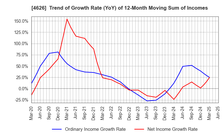 4626 TAIYO HOLDINGS CO., LTD.: Trend of Growth Rate (YoY) of 12-Month Moving Sum of Incomes