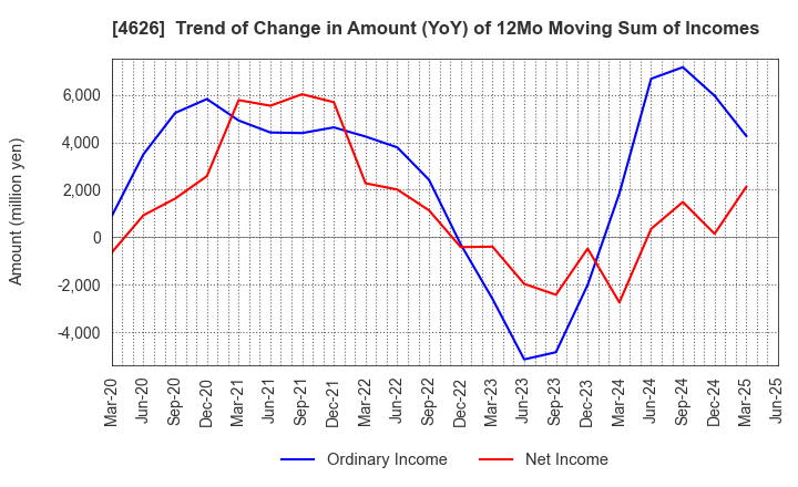 4626 TAIYO HOLDINGS CO., LTD.: Trend of Change in Amount (YoY) of 12Mo Moving Sum of Incomes