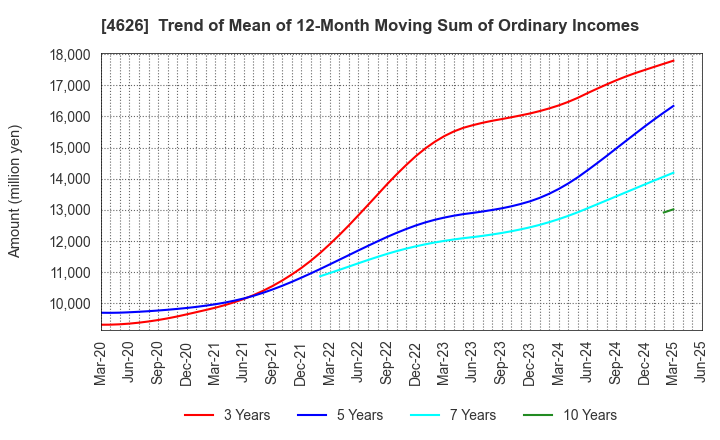 4626 TAIYO HOLDINGS CO., LTD.: Trend of Mean of 12-Month Moving Sum of Ordinary Incomes