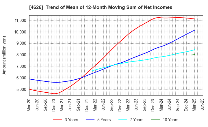 4626 TAIYO HOLDINGS CO., LTD.: Trend of Mean of 12-Month Moving Sum of Net Incomes