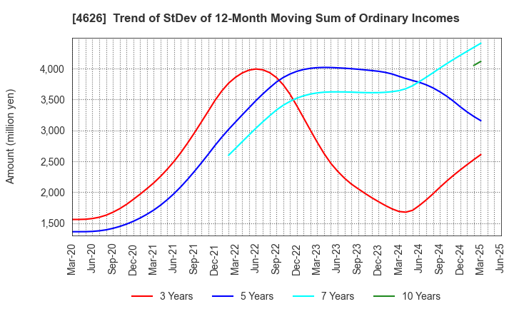 4626 TAIYO HOLDINGS CO., LTD.: Trend of StDev of 12-Month Moving Sum of Ordinary Incomes