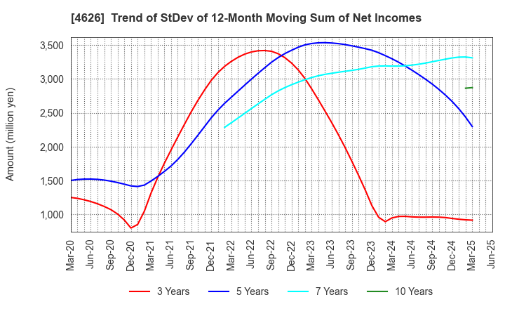 4626 TAIYO HOLDINGS CO., LTD.: Trend of StDev of 12-Month Moving Sum of Net Incomes