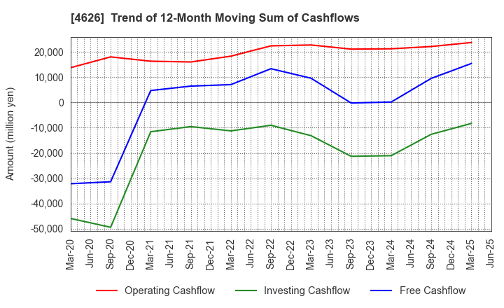 4626 TAIYO HOLDINGS CO., LTD.: Trend of 12-Month Moving Sum of Cashflows