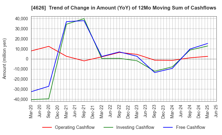 4626 TAIYO HOLDINGS CO., LTD.: Trend of Change in Amount (YoY) of 12Mo Moving Sum of Cashflows