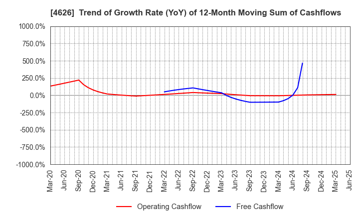 4626 TAIYO HOLDINGS CO., LTD.: Trend of Growth Rate (YoY) of 12-Month Moving Sum of Cashflows