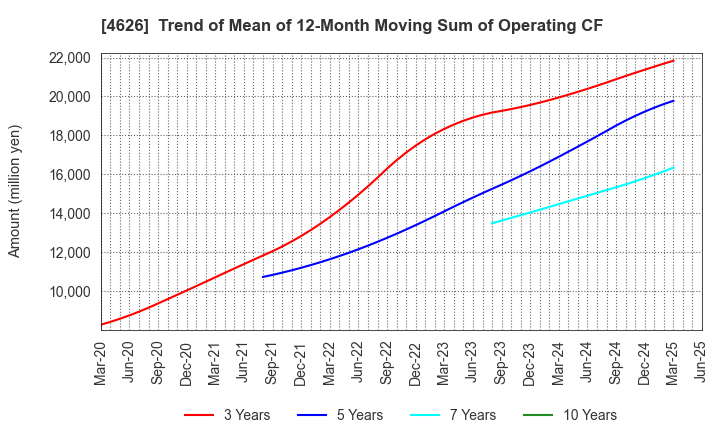 4626 TAIYO HOLDINGS CO., LTD.: Trend of Mean of 12-Month Moving Sum of Operating CF