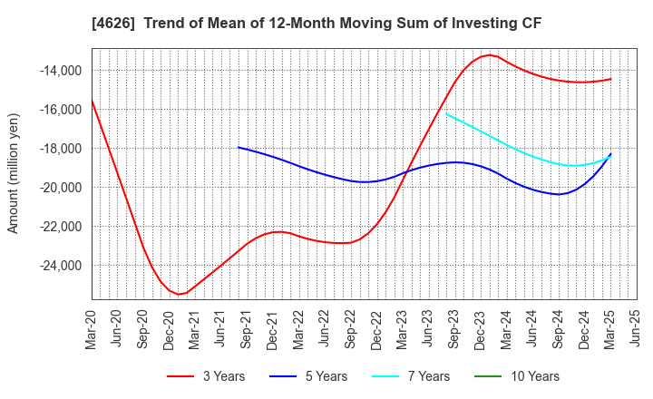 4626 TAIYO HOLDINGS CO., LTD.: Trend of Mean of 12-Month Moving Sum of Investing CF
