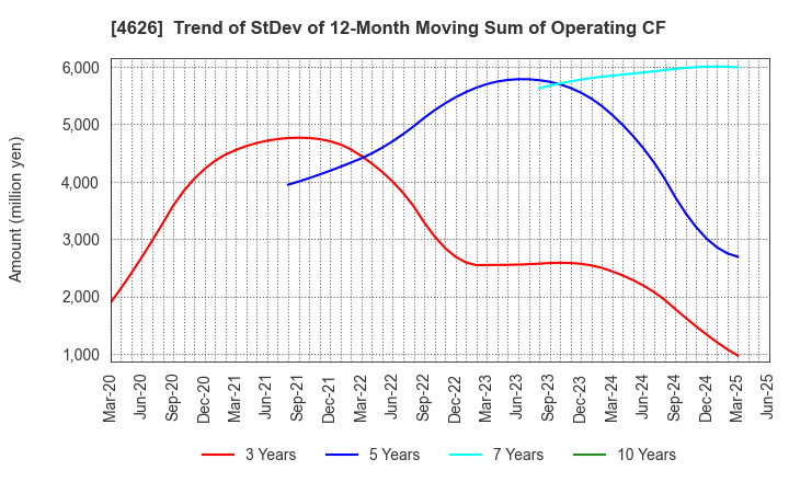 4626 TAIYO HOLDINGS CO., LTD.: Trend of StDev of 12-Month Moving Sum of Operating CF