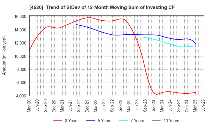 4626 TAIYO HOLDINGS CO., LTD.: Trend of StDev of 12-Month Moving Sum of Investing CF