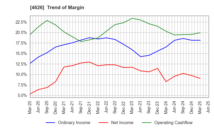 4626 TAIYO HOLDINGS CO., LTD.: Trend of Margin