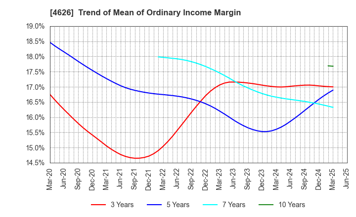 4626 TAIYO HOLDINGS CO., LTD.: Trend of Mean of Ordinary Income Margin