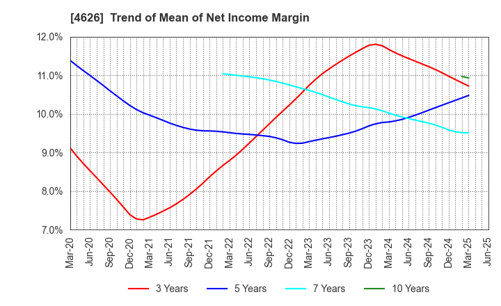 4626 TAIYO HOLDINGS CO., LTD.: Trend of Mean of Net Income Margin