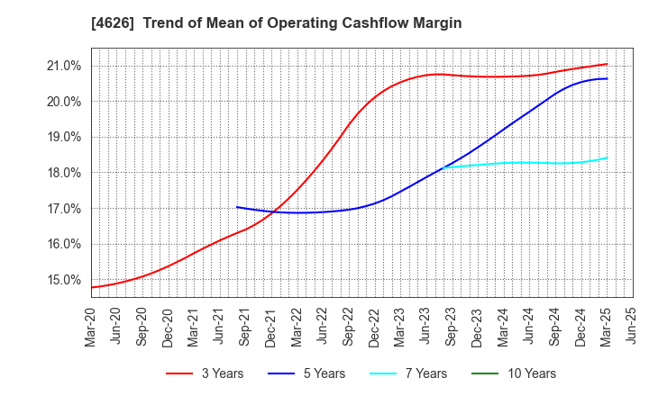 4626 TAIYO HOLDINGS CO., LTD.: Trend of Mean of Operating Cashflow Margin