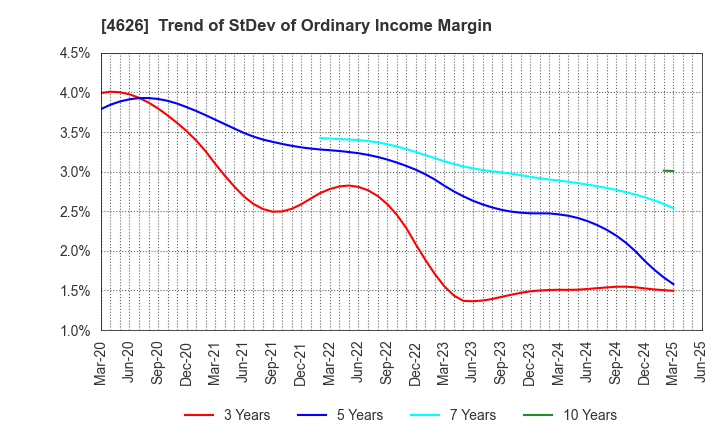 4626 TAIYO HOLDINGS CO., LTD.: Trend of StDev of Ordinary Income Margin