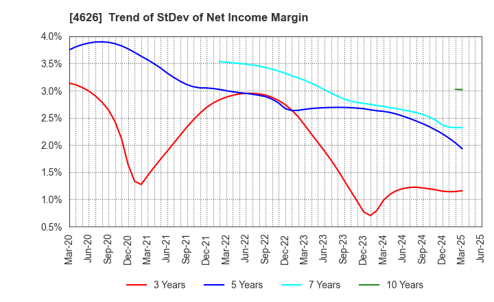 4626 TAIYO HOLDINGS CO., LTD.: Trend of StDev of Net Income Margin