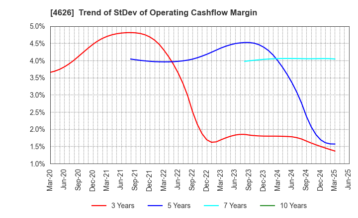 4626 TAIYO HOLDINGS CO., LTD.: Trend of StDev of Operating Cashflow Margin
