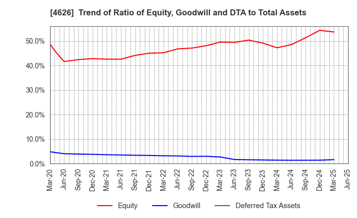 4626 TAIYO HOLDINGS CO., LTD.: Trend of Ratio of Equity, Goodwill and DTA to Total Assets