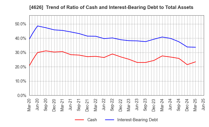 4626 TAIYO HOLDINGS CO., LTD.: Trend of Ratio of Cash and Interest-Bearing Debt to Total Assets
