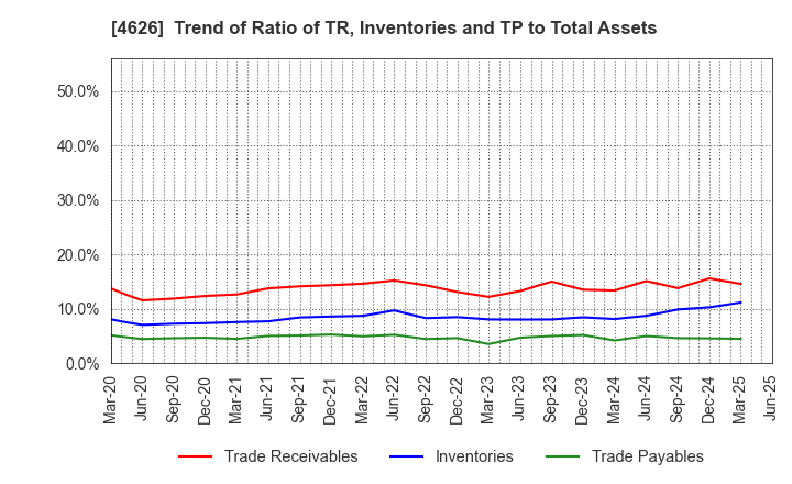 4626 TAIYO HOLDINGS CO., LTD.: Trend of Ratio of TR, Inventories and TP to Total Assets