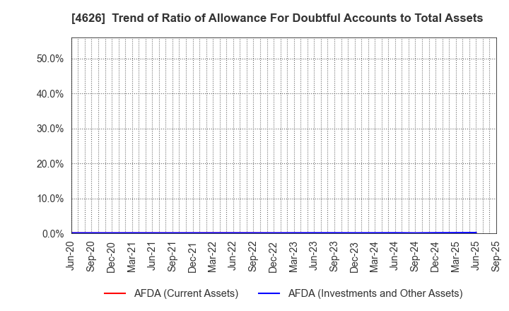 4626 TAIYO HOLDINGS CO., LTD.: Trend of Ratio of Allowance For Doubtful Accounts to Total Assets