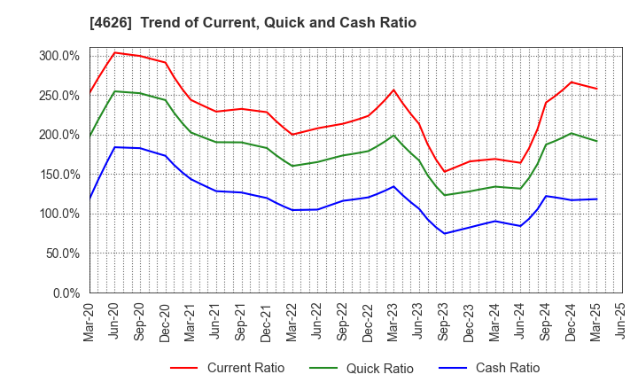 4626 TAIYO HOLDINGS CO., LTD.: Trend of Current, Quick and Cash Ratio