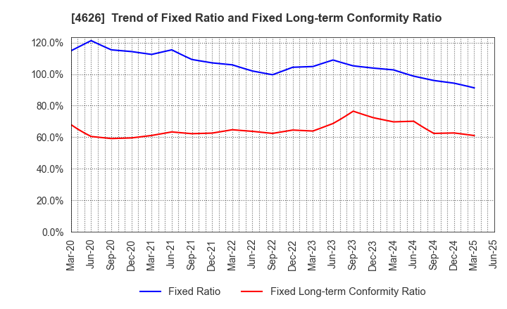 4626 TAIYO HOLDINGS CO., LTD.: Trend of Fixed Ratio and Fixed Long-term Conformity Ratio