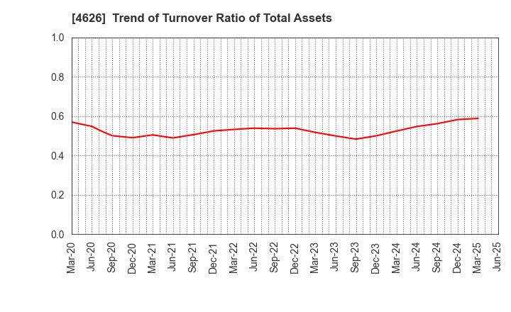 4626 TAIYO HOLDINGS CO., LTD.: Trend of Turnover Ratio of Total Assets