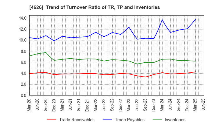 4626 TAIYO HOLDINGS CO., LTD.: Trend of Turnover Ratio of TR, TP and Inventories