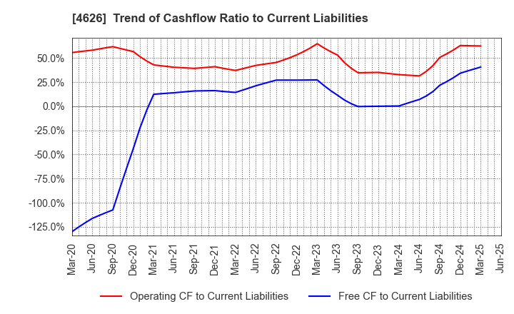 4626 TAIYO HOLDINGS CO., LTD.: Trend of Cashflow Ratio to Current Liabilities