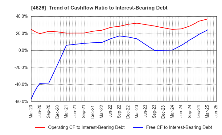 4626 TAIYO HOLDINGS CO., LTD.: Trend of Cashflow Ratio to Interest-Bearing Debt