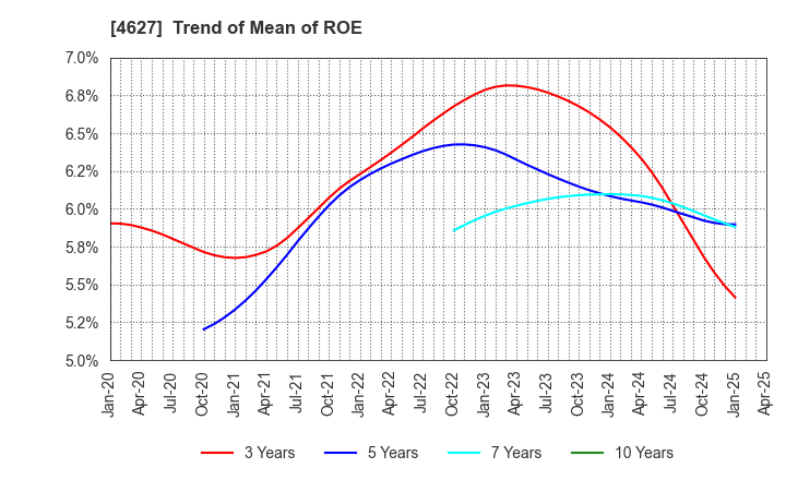 4627 NATOCO CO.,LTD.: Trend of Mean of ROE
