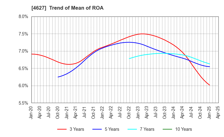 4627 NATOCO CO.,LTD.: Trend of Mean of ROA