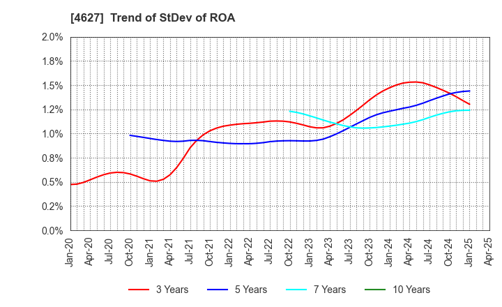 4627 NATOCO CO.,LTD.: Trend of StDev of ROA