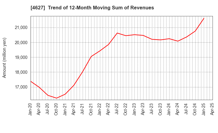4627 NATOCO CO.,LTD.: Trend of 12-Month Moving Sum of Revenues