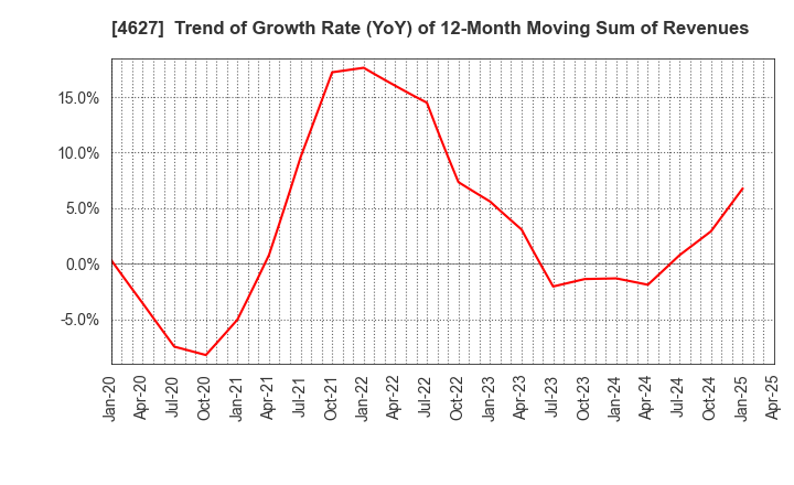 4627 NATOCO CO.,LTD.: Trend of Growth Rate (YoY) of 12-Month Moving Sum of Revenues