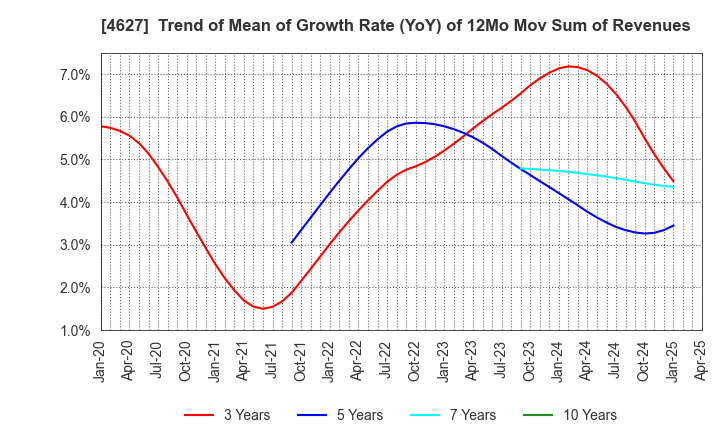 4627 NATOCO CO.,LTD.: Trend of Mean of Growth Rate (YoY) of 12Mo Mov Sum of Revenues