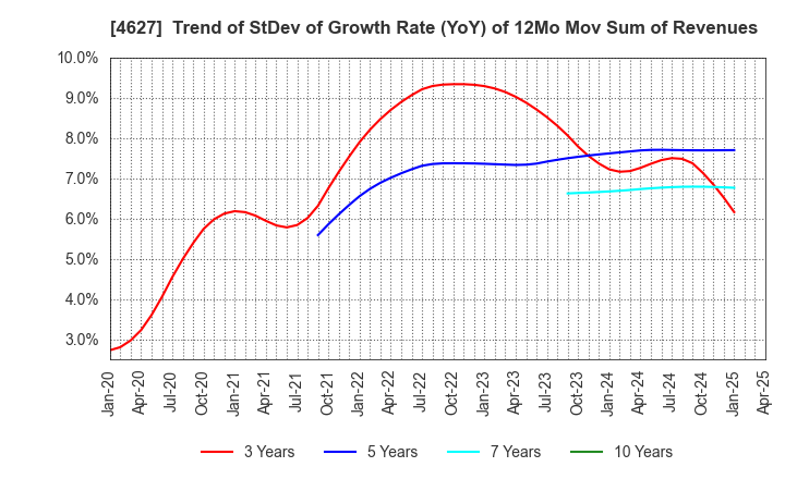 4627 NATOCO CO.,LTD.: Trend of StDev of Growth Rate (YoY) of 12Mo Mov Sum of Revenues
