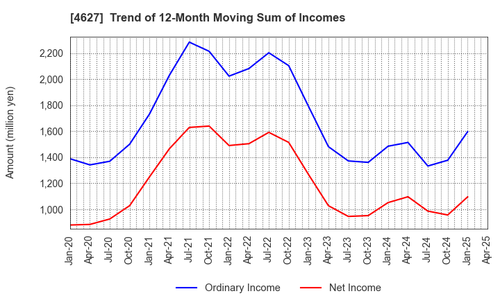 4627 NATOCO CO.,LTD.: Trend of 12-Month Moving Sum of Incomes