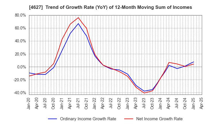 4627 NATOCO CO.,LTD.: Trend of Growth Rate (YoY) of 12-Month Moving Sum of Incomes