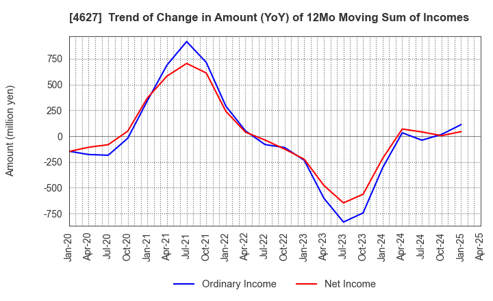 4627 NATOCO CO.,LTD.: Trend of Change in Amount (YoY) of 12Mo Moving Sum of Incomes