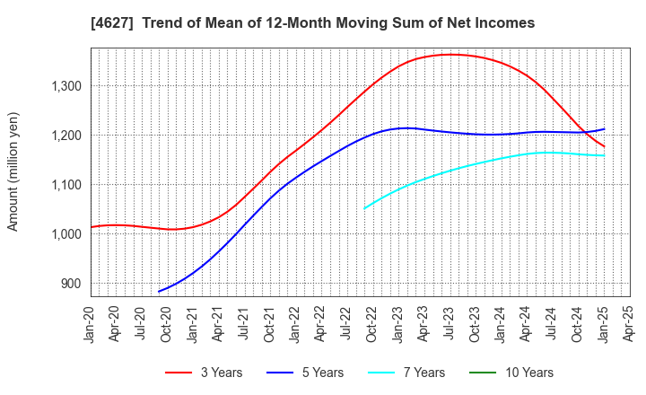 4627 NATOCO CO.,LTD.: Trend of Mean of 12-Month Moving Sum of Net Incomes
