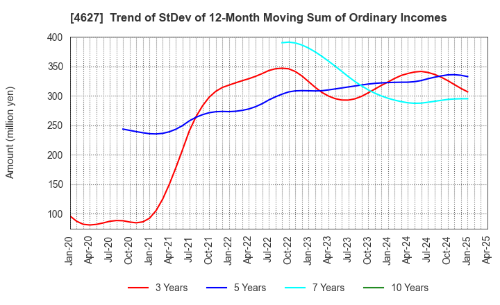 4627 NATOCO CO.,LTD.: Trend of StDev of 12-Month Moving Sum of Ordinary Incomes