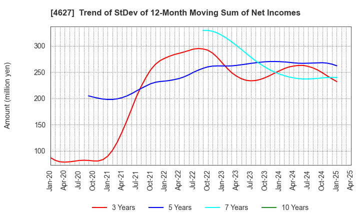 4627 NATOCO CO.,LTD.: Trend of StDev of 12-Month Moving Sum of Net Incomes