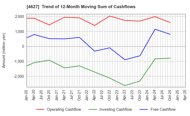 4627 NATOCO CO.,LTD.: Trend of 12-Month Moving Sum of Cashflows