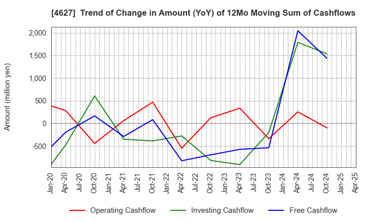 4627 NATOCO CO.,LTD.: Trend of Change in Amount (YoY) of 12Mo Moving Sum of Cashflows