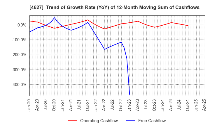 4627 NATOCO CO.,LTD.: Trend of Growth Rate (YoY) of 12-Month Moving Sum of Cashflows