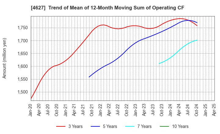 4627 NATOCO CO.,LTD.: Trend of Mean of 12-Month Moving Sum of Operating CF