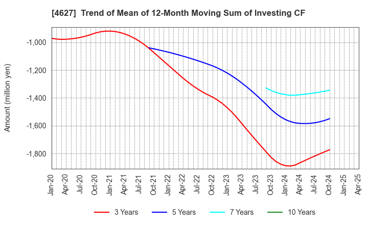 4627 NATOCO CO.,LTD.: Trend of Mean of 12-Month Moving Sum of Investing CF