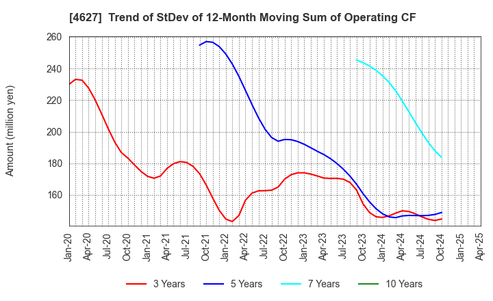 4627 NATOCO CO.,LTD.: Trend of StDev of 12-Month Moving Sum of Operating CF