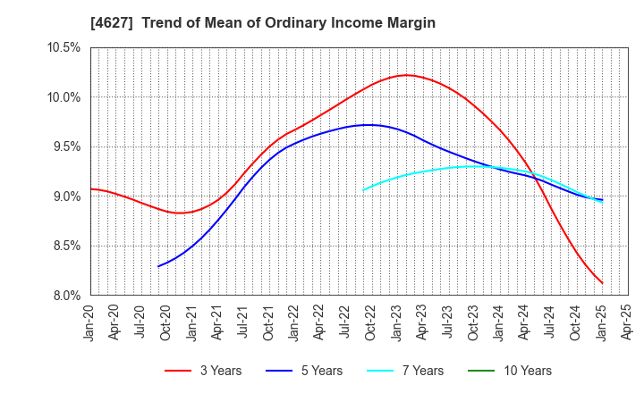 4627 NATOCO CO.,LTD.: Trend of Mean of Ordinary Income Margin
